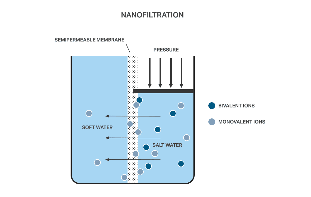 Bộ lọc công nghệ Nano